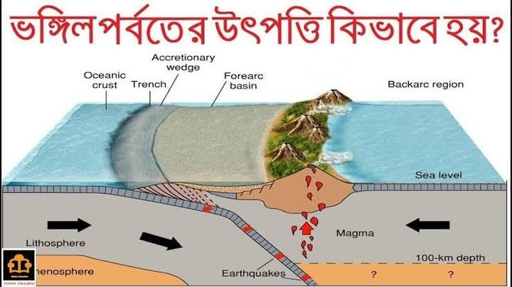 ভঙ্গিল পর্বত কিভাবে সৃষ্টি হয়