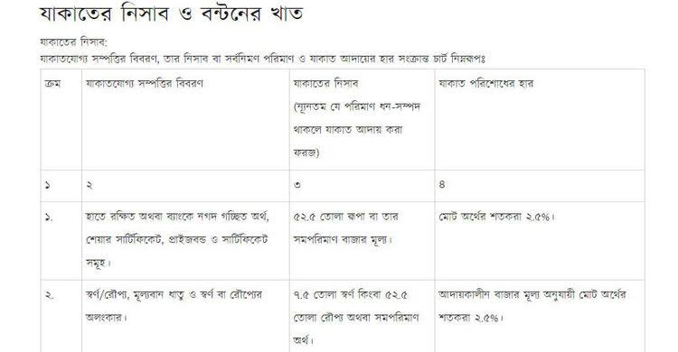 যাকাতের নিসাব কি
