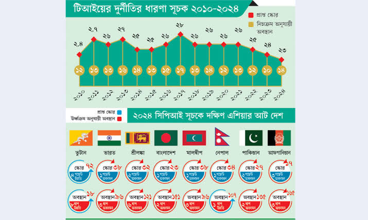 দুর্নীতিতে শীর্ষ দেশের তালিকা ২০২৫ 1 দুর্নীতিতে শীর্ষ দেশের তালিকা